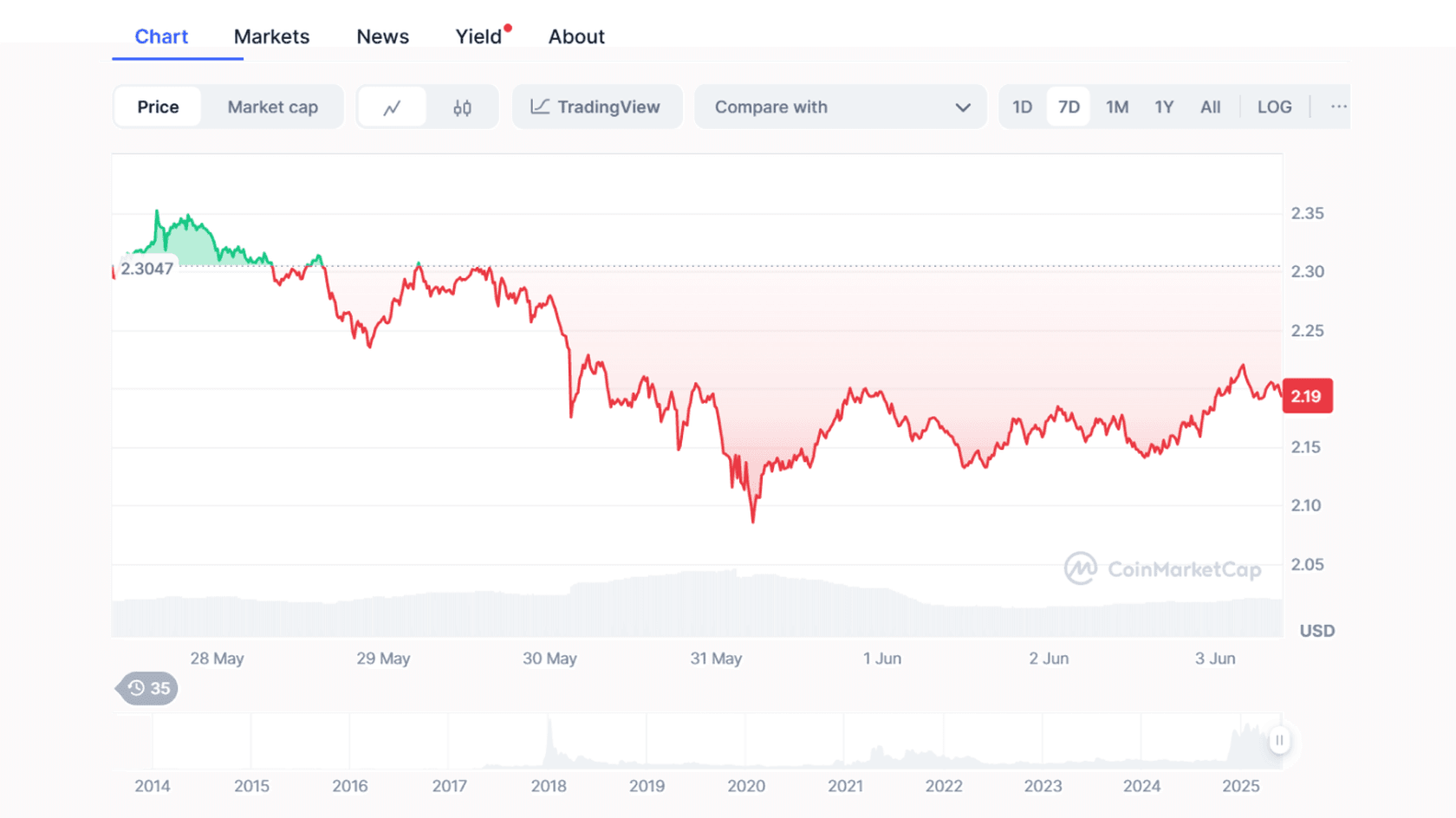 XRP to USD Price Chart. Source: Coinmarketcap