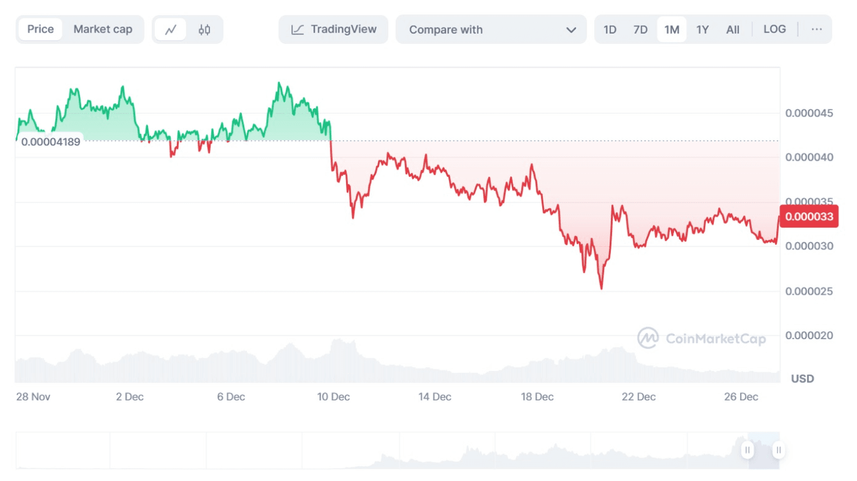 BONK to USD Price Chart. Source: Coinmarketcap