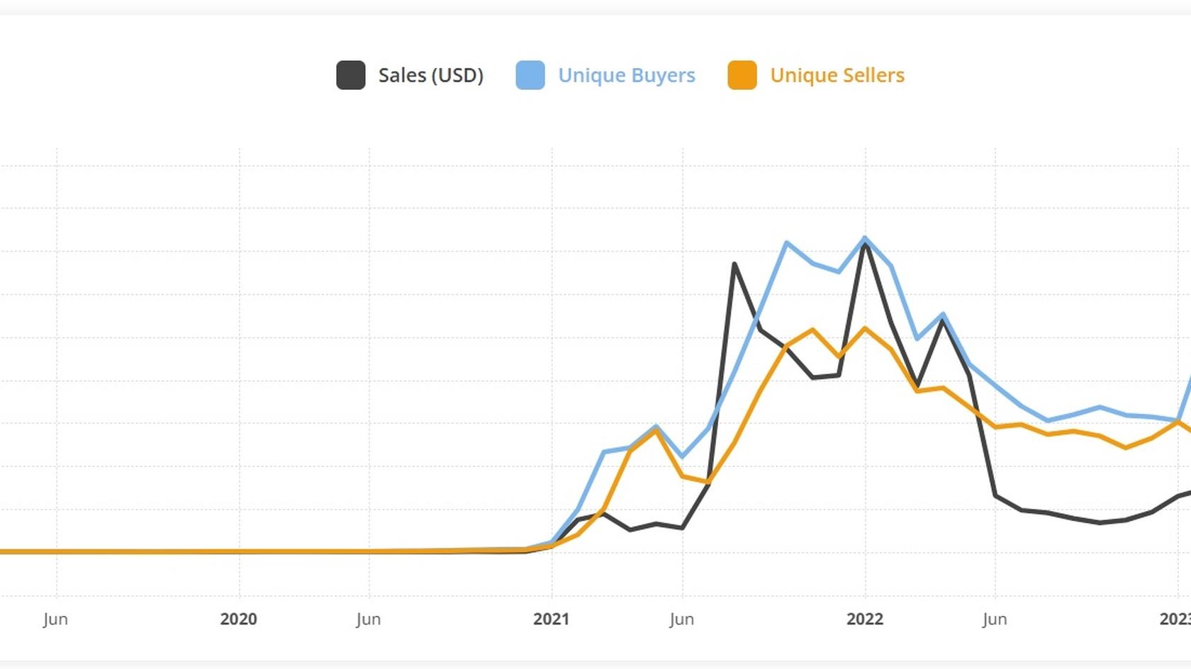 NFT Sales Volume in November. Source: Cryptoslam