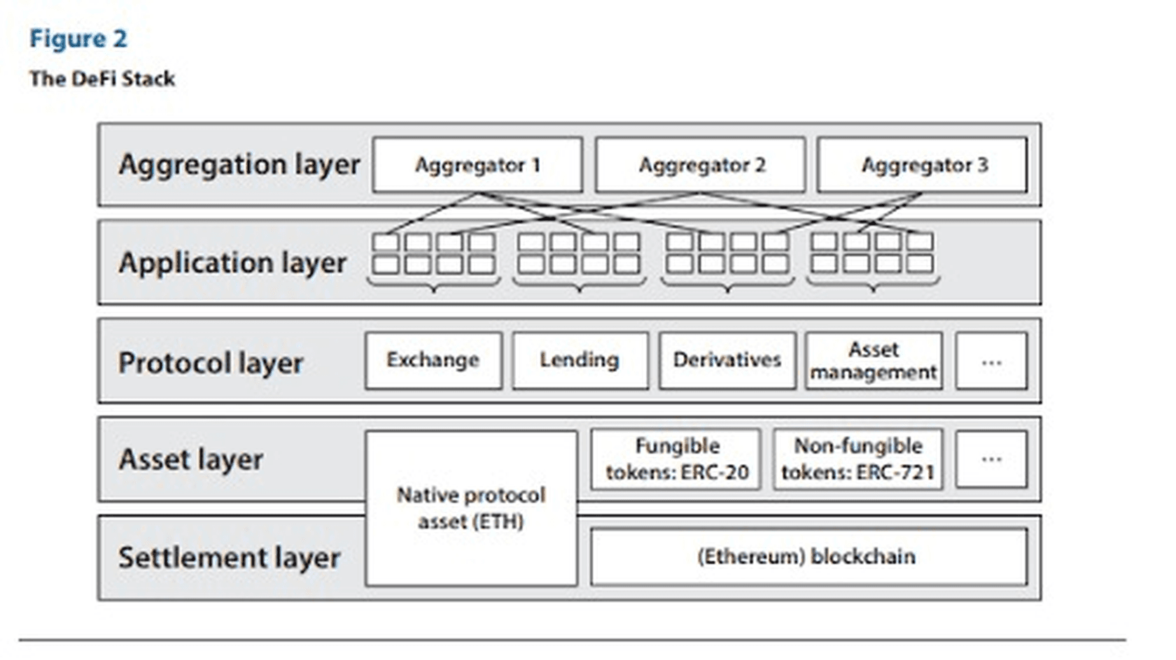 The DeFi Tech Stack | Source: Decentralized Finance: On Blockchain- and Smart Contract-Based Financial Markets By Fabian Schä