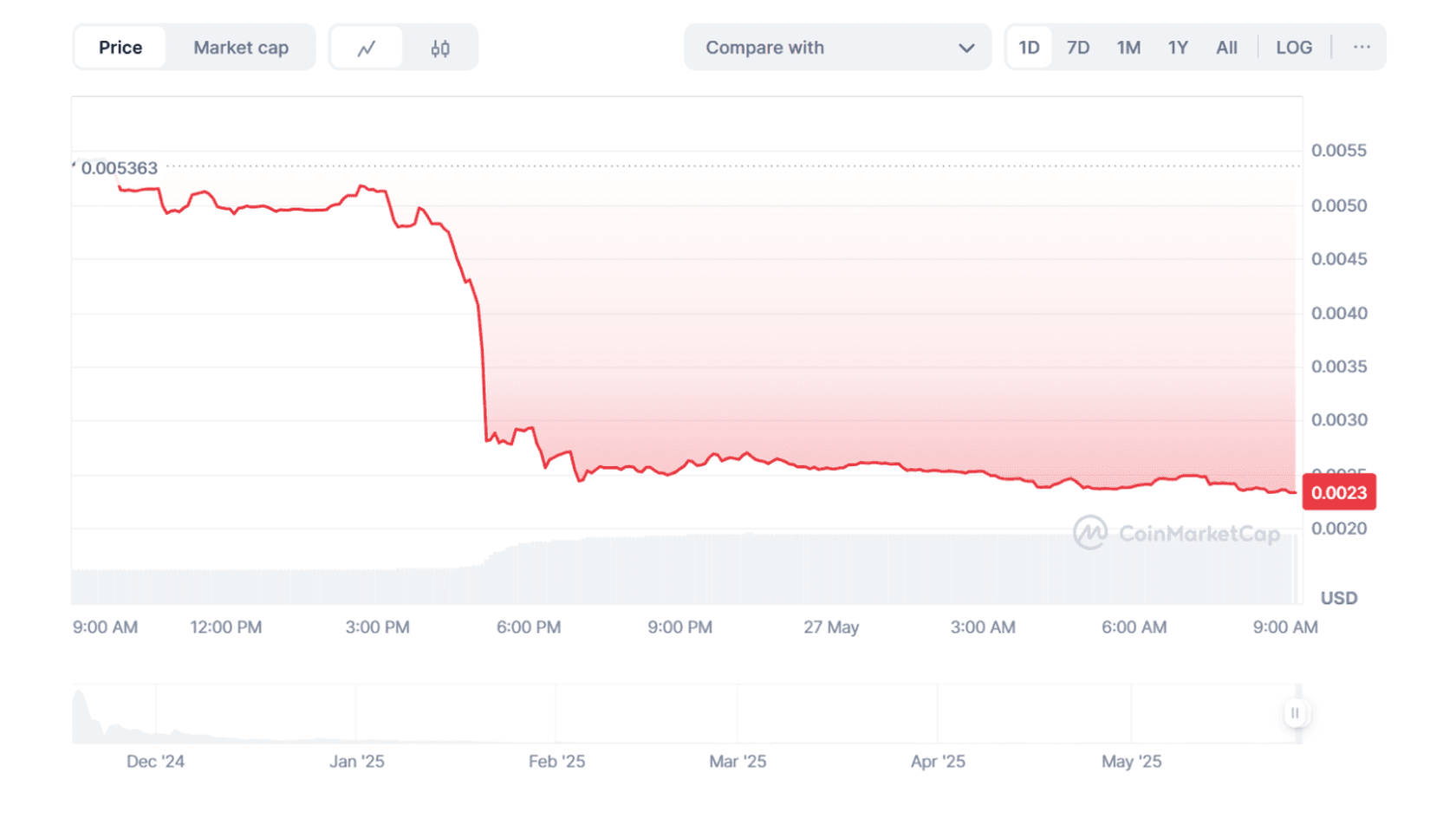 Hasbulla's Cat (BARSIK) to USD Price Chart. Source: Coinmarketcap