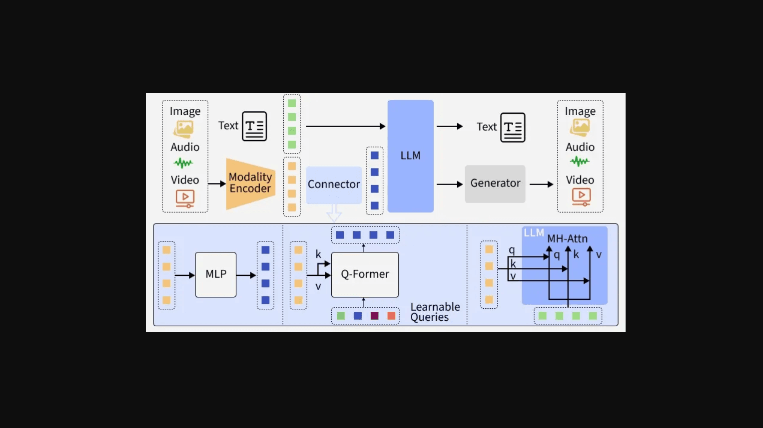 A multimodal LLM Architecture at Work. Source: Geeks for Geeks