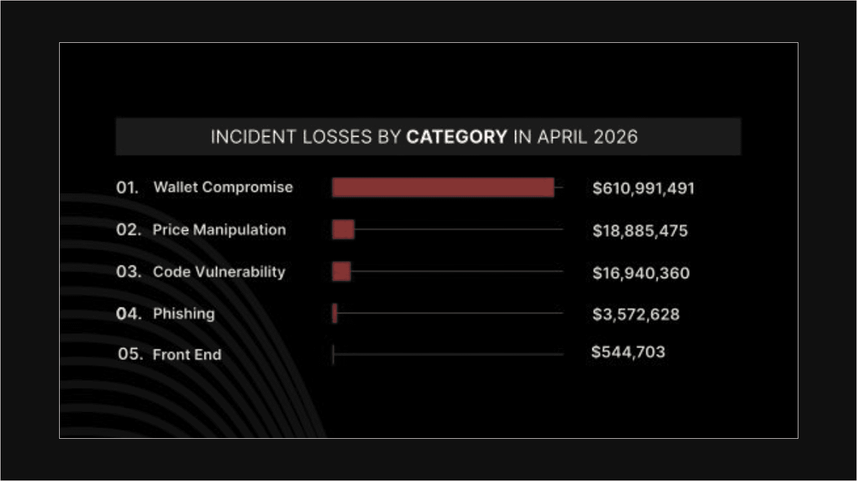 Incident Losses by Category in April 2026. Source: CertiK