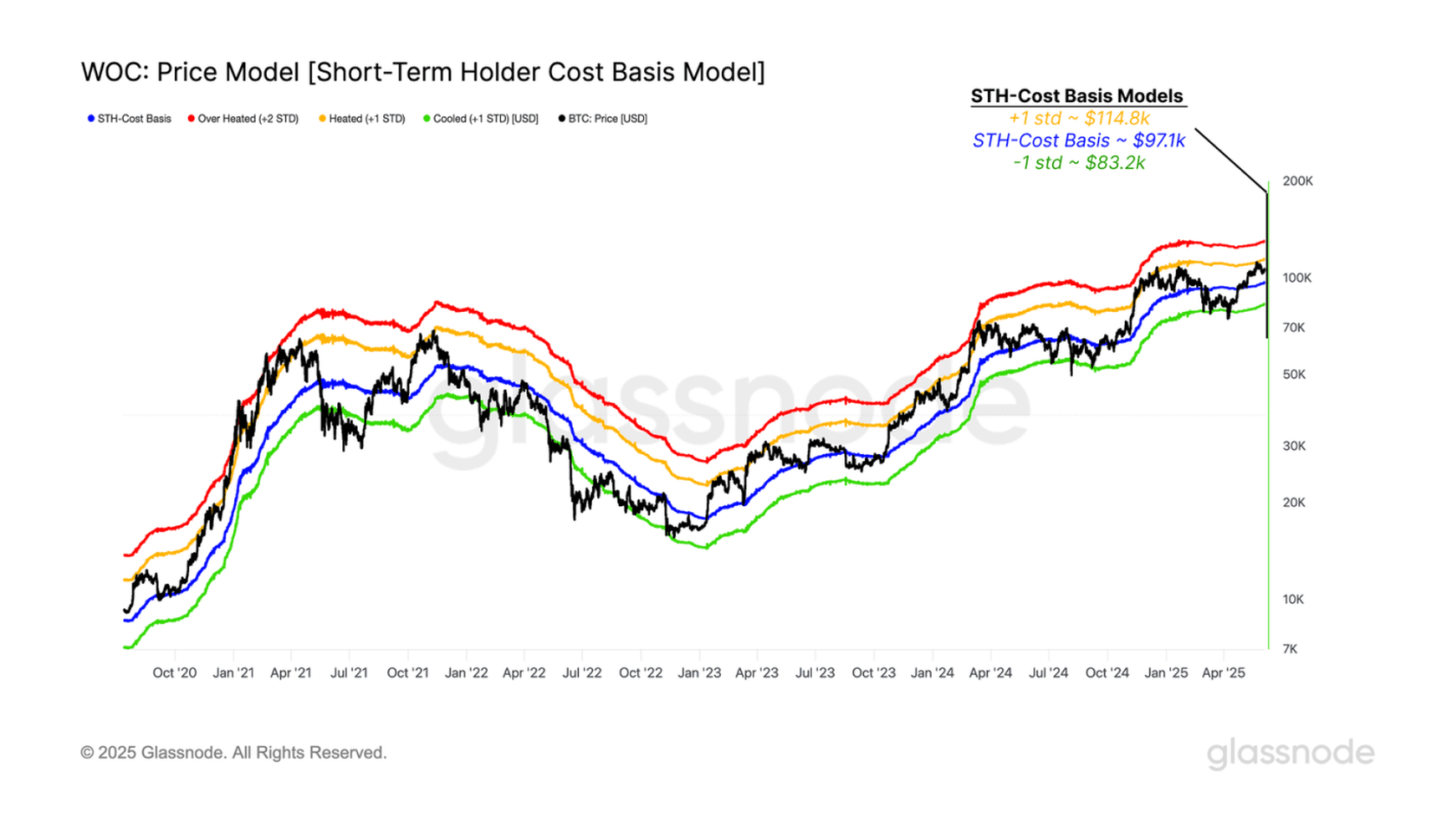 Short-Term Holder Cost Basis Model. Source: Glassnode