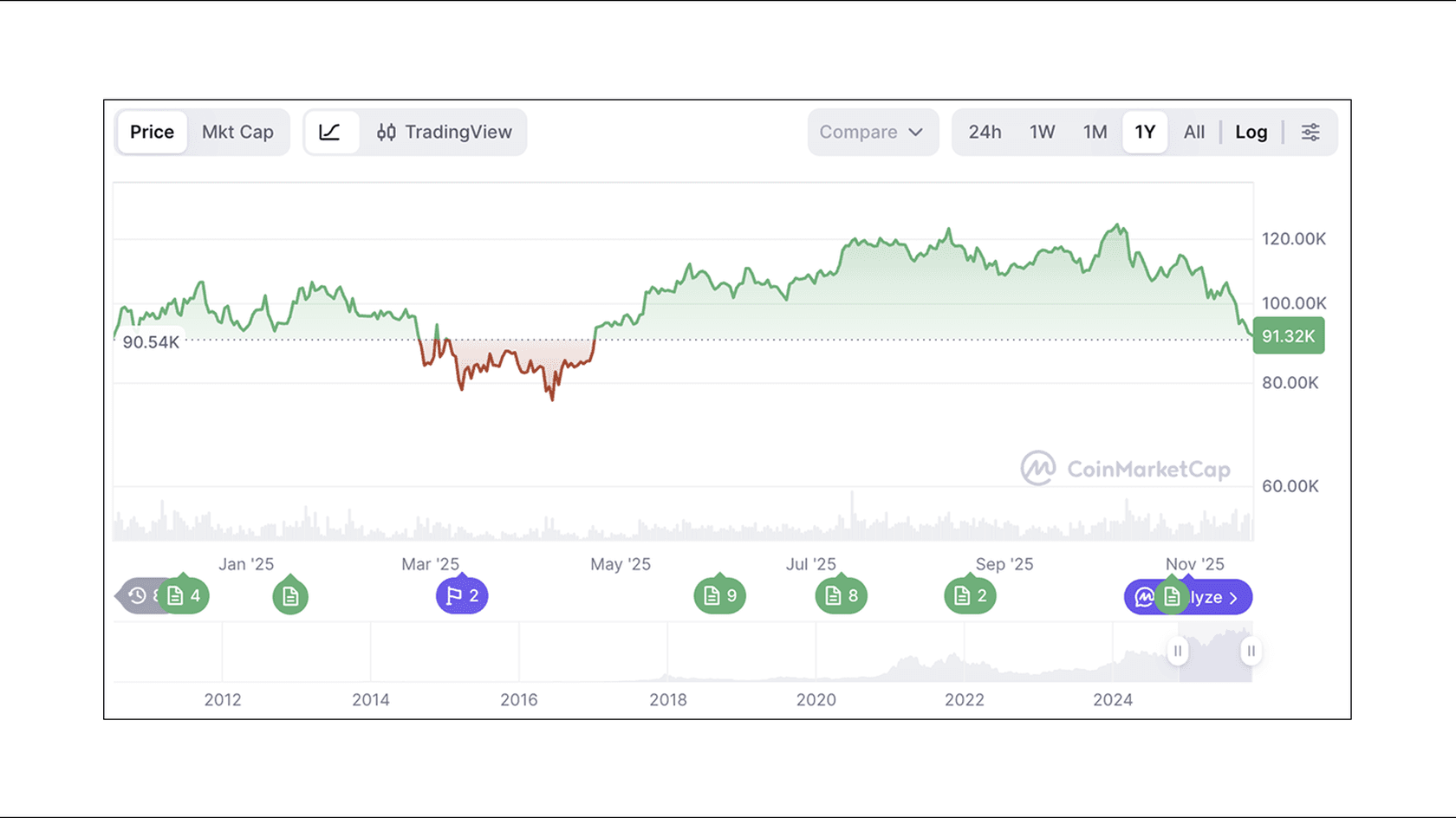 Bitcoin (BTC) to USD price chart. Source: CoinMarketCap