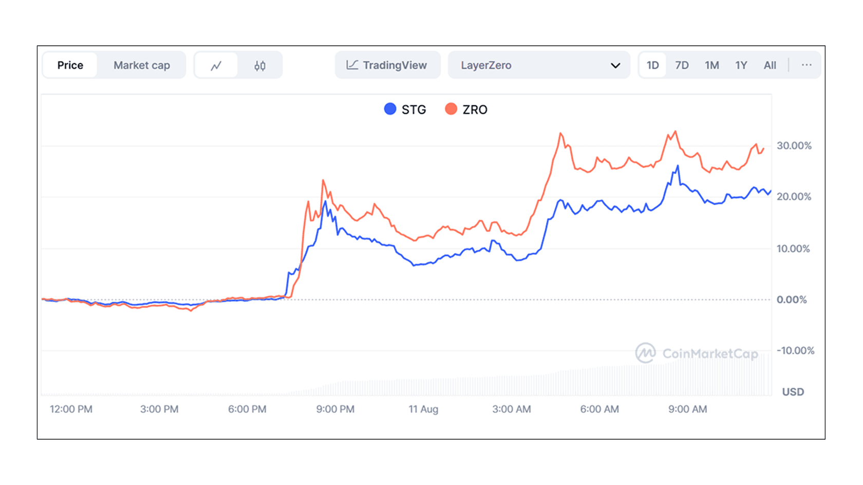 LayerZero (ZRO) and Stargate (STG) Token Growth. Source: Coinmarketcap