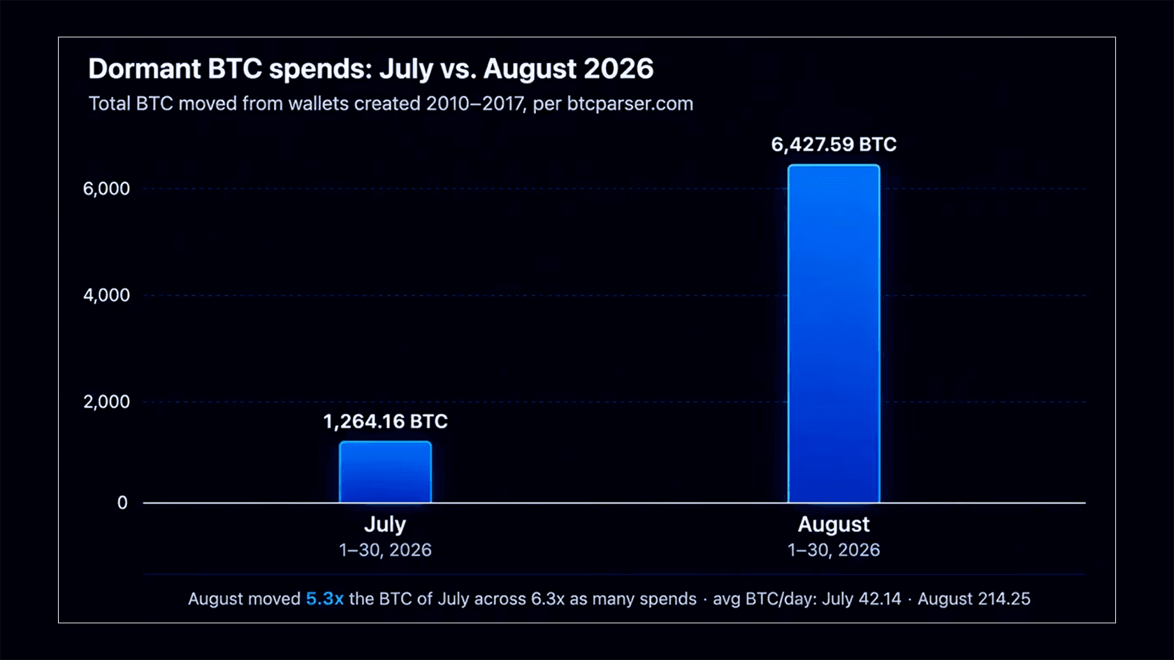 July vs August 2026 by number of transfers. Source: btcparser.com.