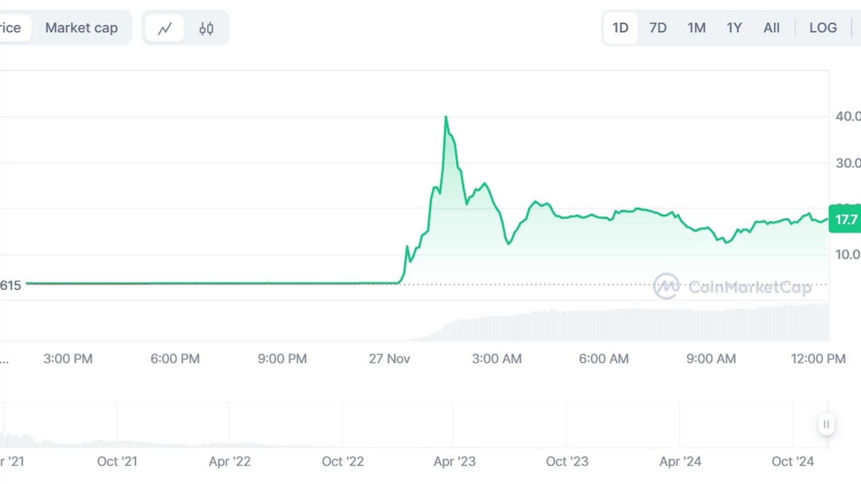 Tornado Cash (TORN) to USD price chart. Source: Coinmarketcap