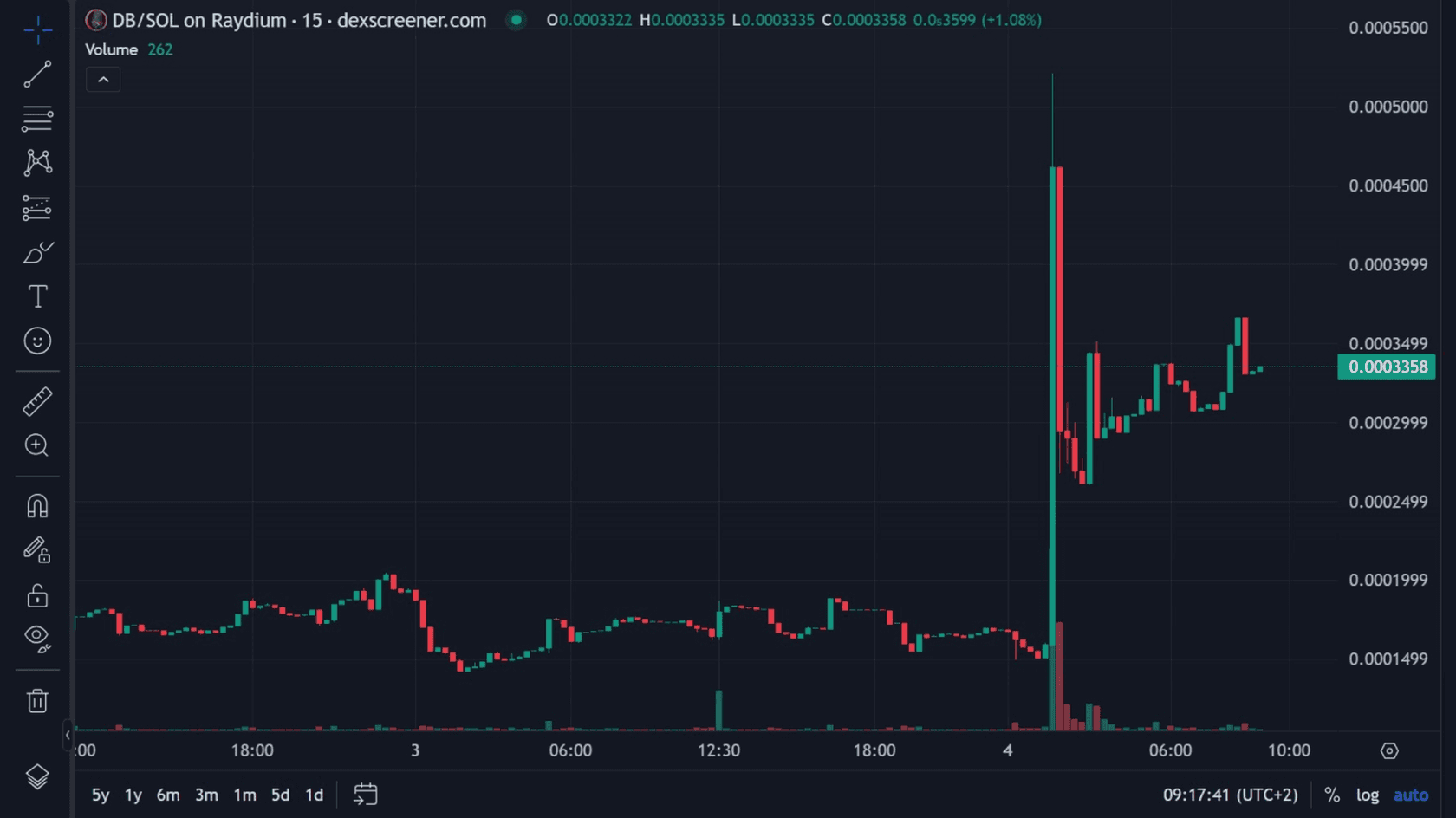 Dill Bits (DB) to USD Price Chart. Source: Dexscreener