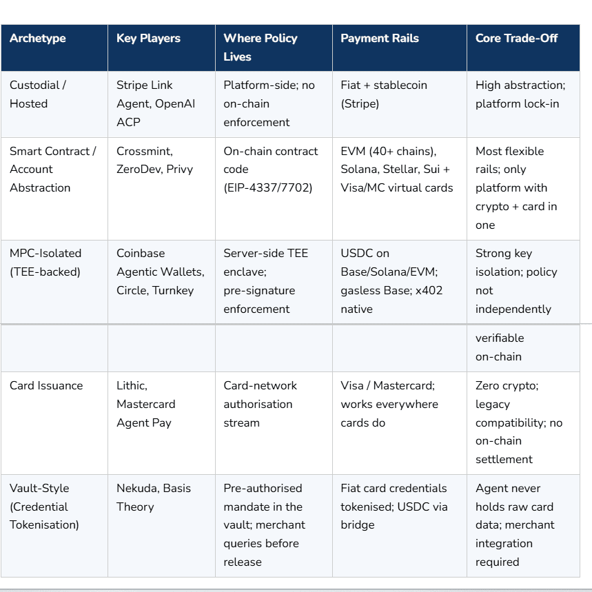 Five architectural archetypes the market has converged on
