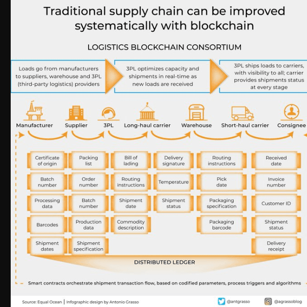 Source: X | Uses cases for AI+ Blockchain in SCM 