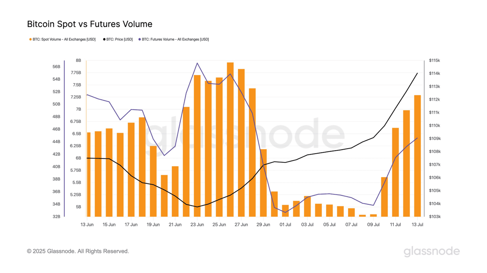 Spot vs Futures Volume (BTC). Source: Glassnode