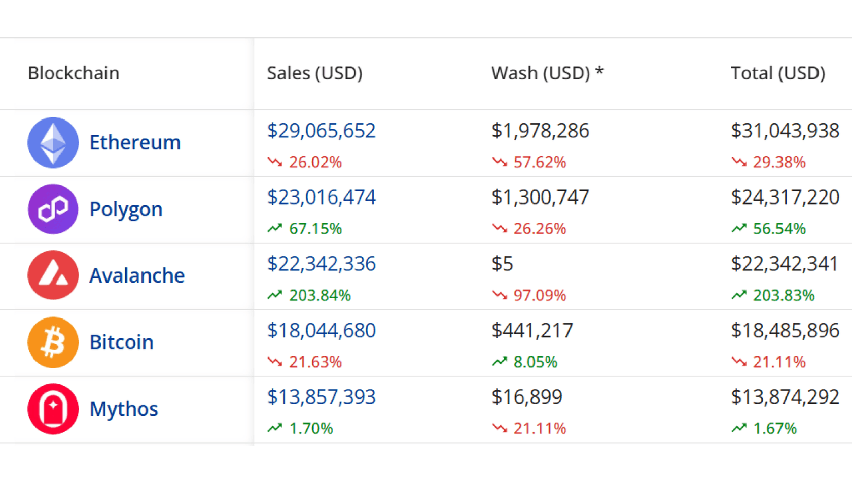 Blockchains by NFT Sales Volume. Source: Cryptoslam
