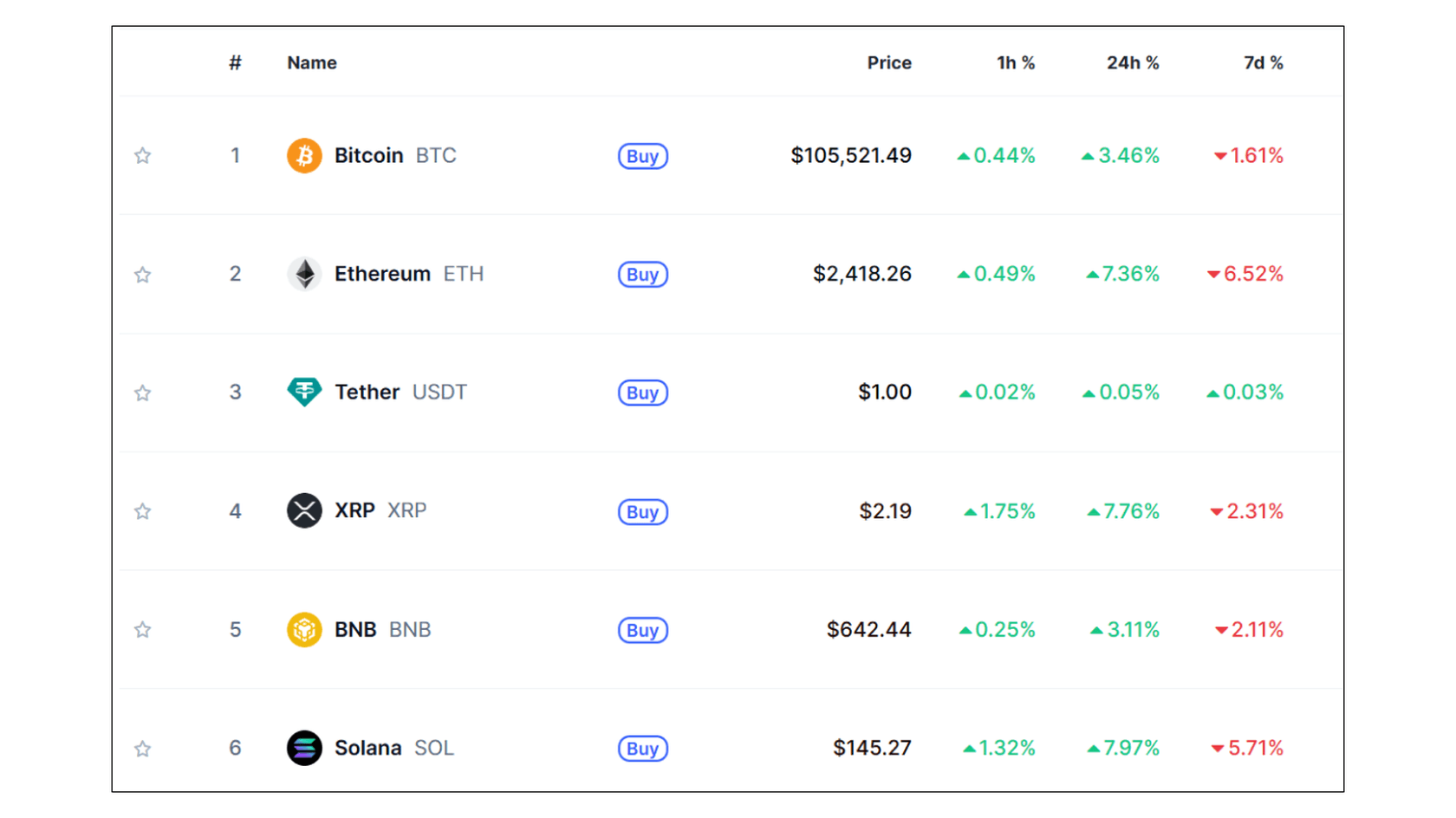Top Altcoins Price. Source: Coinmarketcap