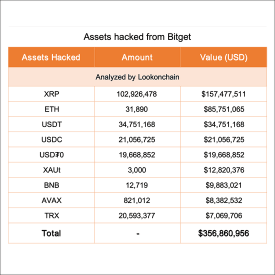 List of stolen coins. Source: Lookonchain