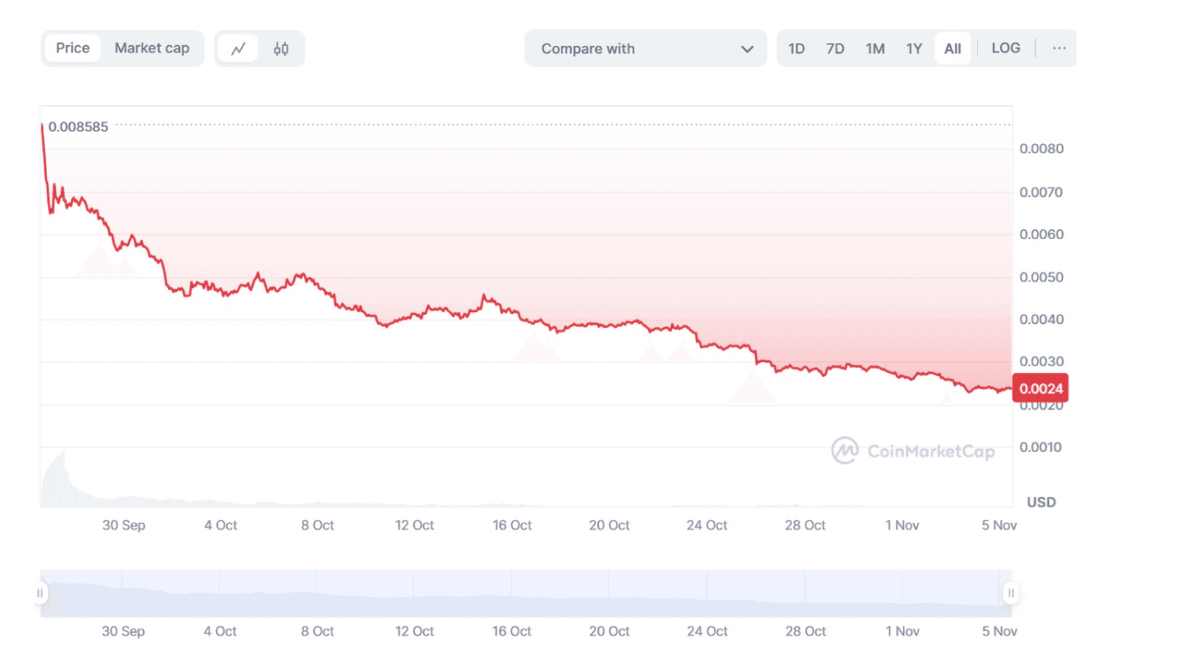 Hamster Kombat (HMSTR) to USD price chart. Source: Coinmarketcap