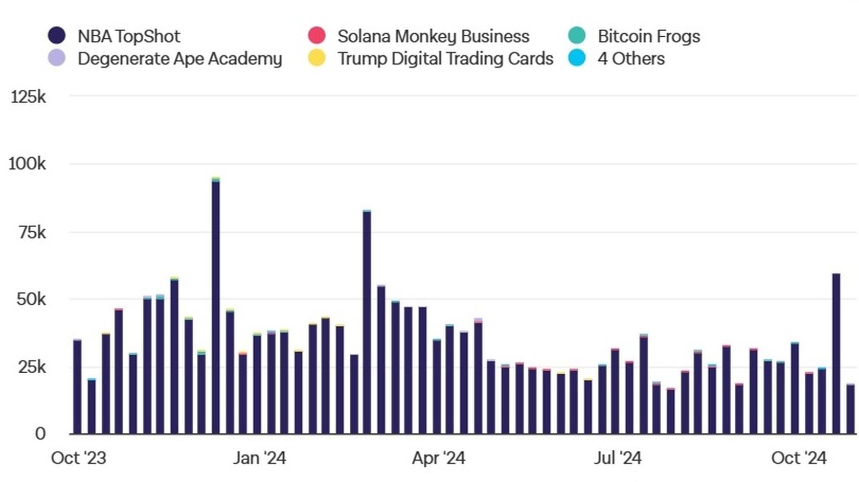 Non-Ethereum Art and Collectibles NFT Sales. Source: The Block