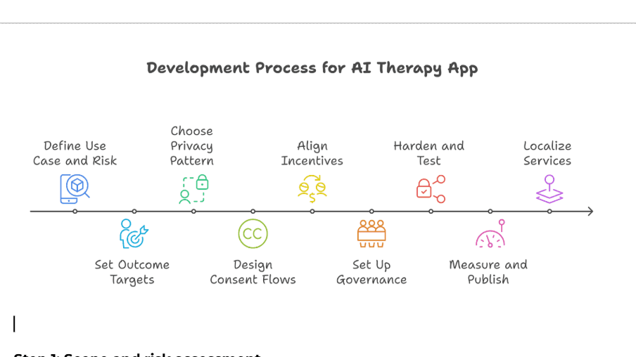 Development Process for AI Therapy App