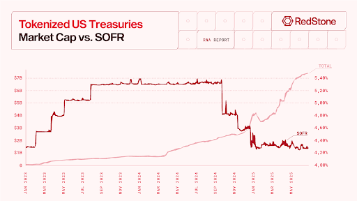Source: Real-World Assets in Onchain Finance Report RedStone