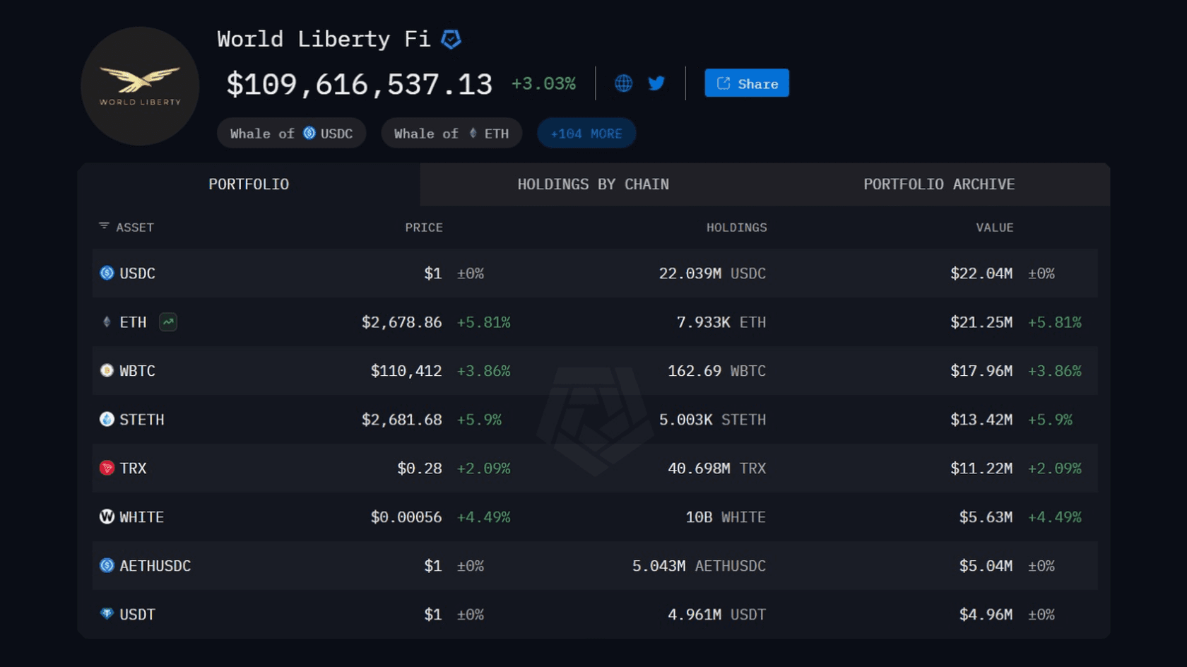World Liberty Finance Portfolio. Source: Arkham Intelligence