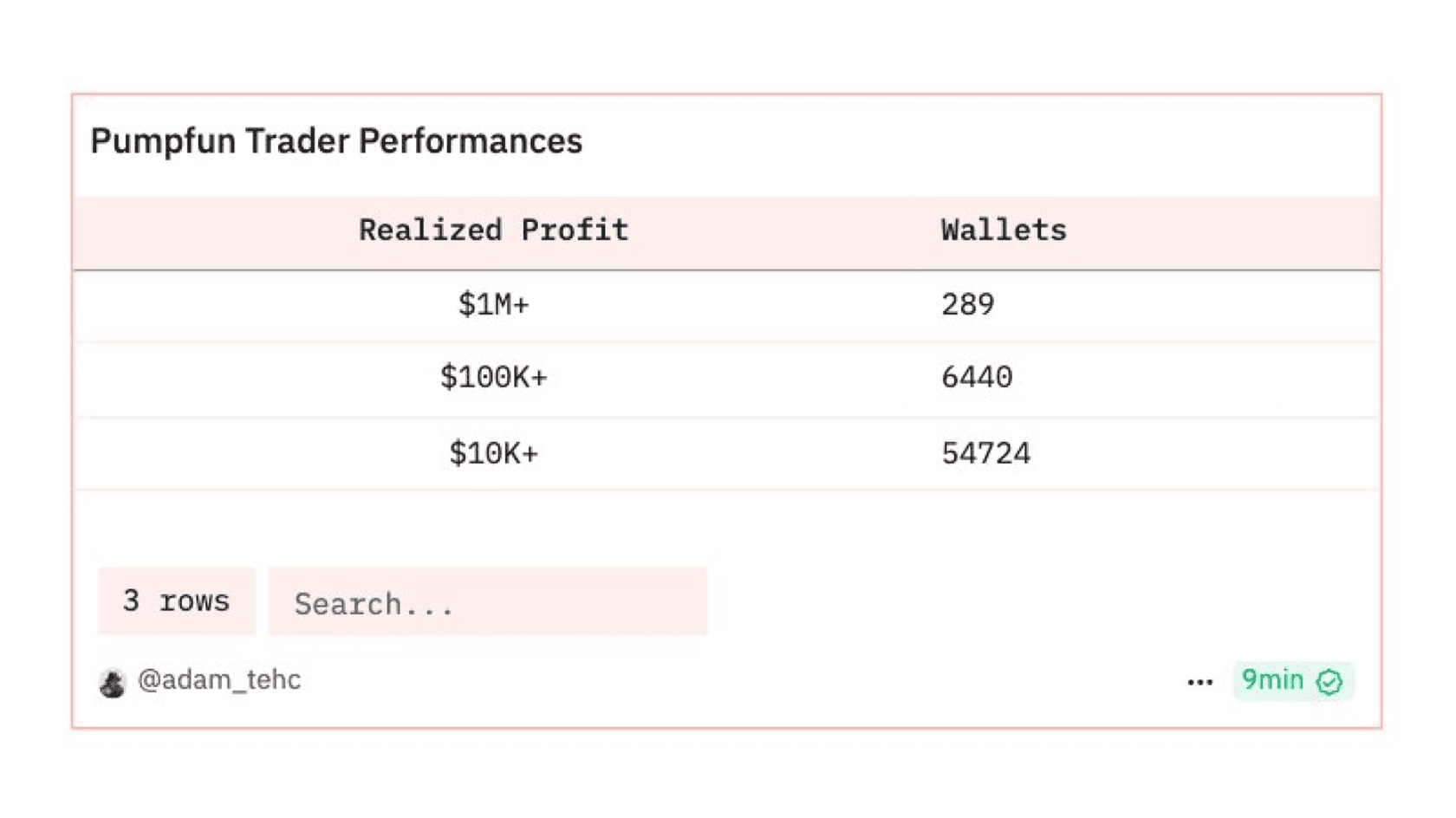 Pumpfun Trader Performances. Source: @Adam_Tehc