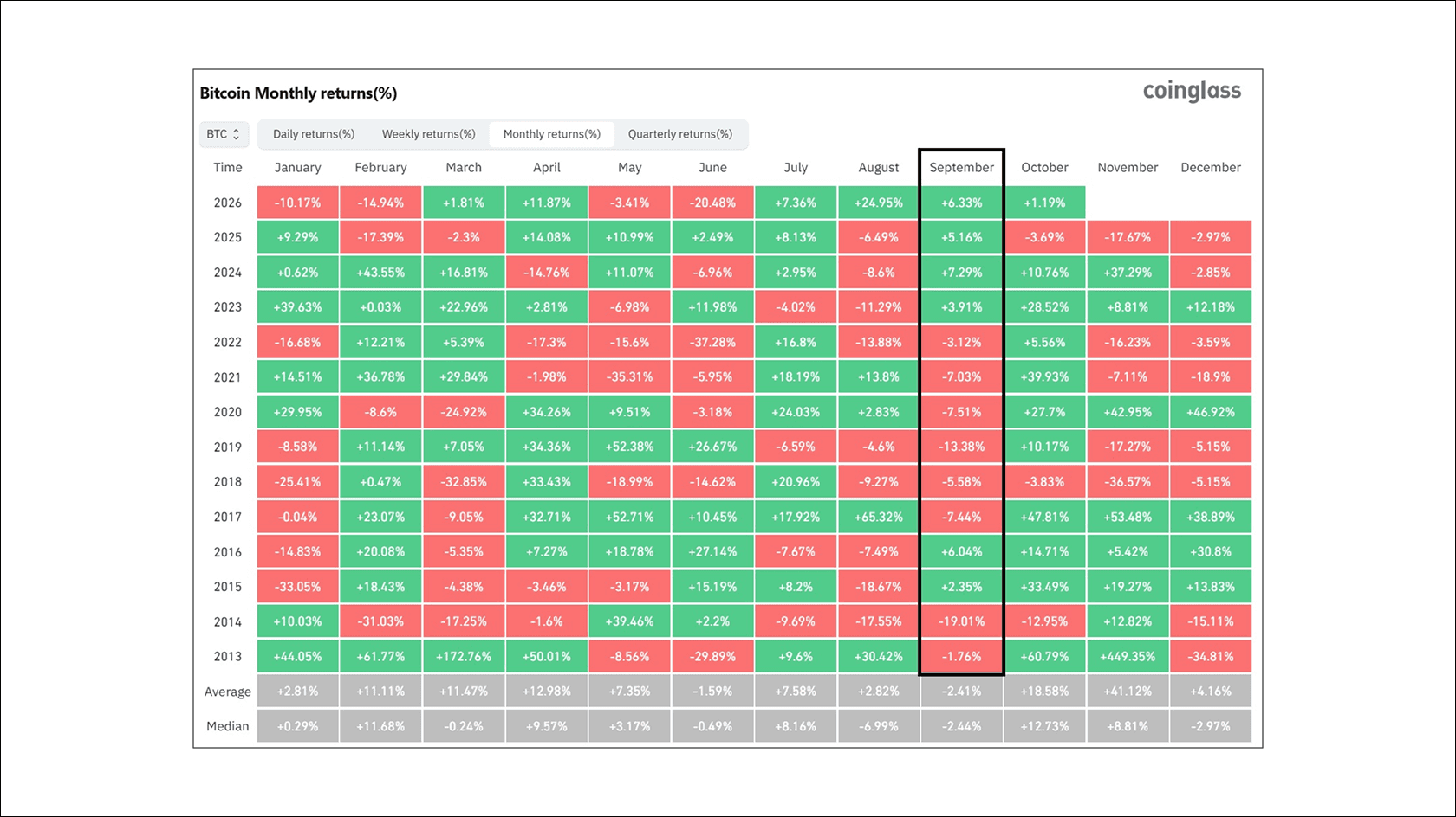 Bitcoin closed September up 6.33%. Source: CoinGlass