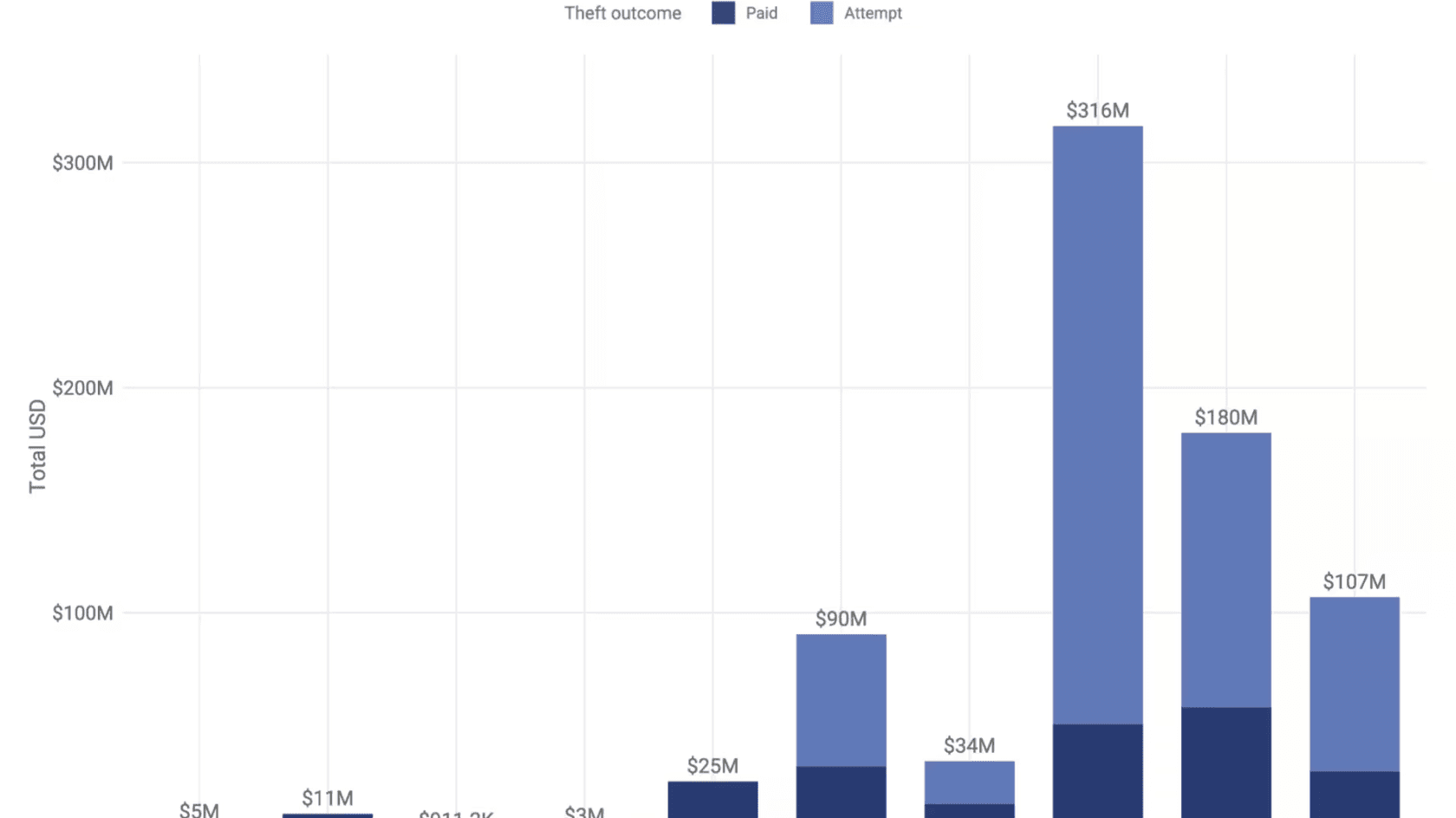 Stolen funds from wrench attacks by year. Source: Chainalysis