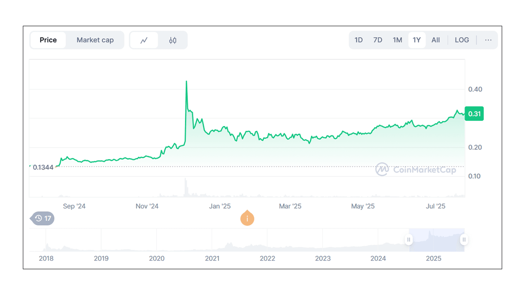 Tron (TRX) to USD Price Chart. Source: Coinmarketcap