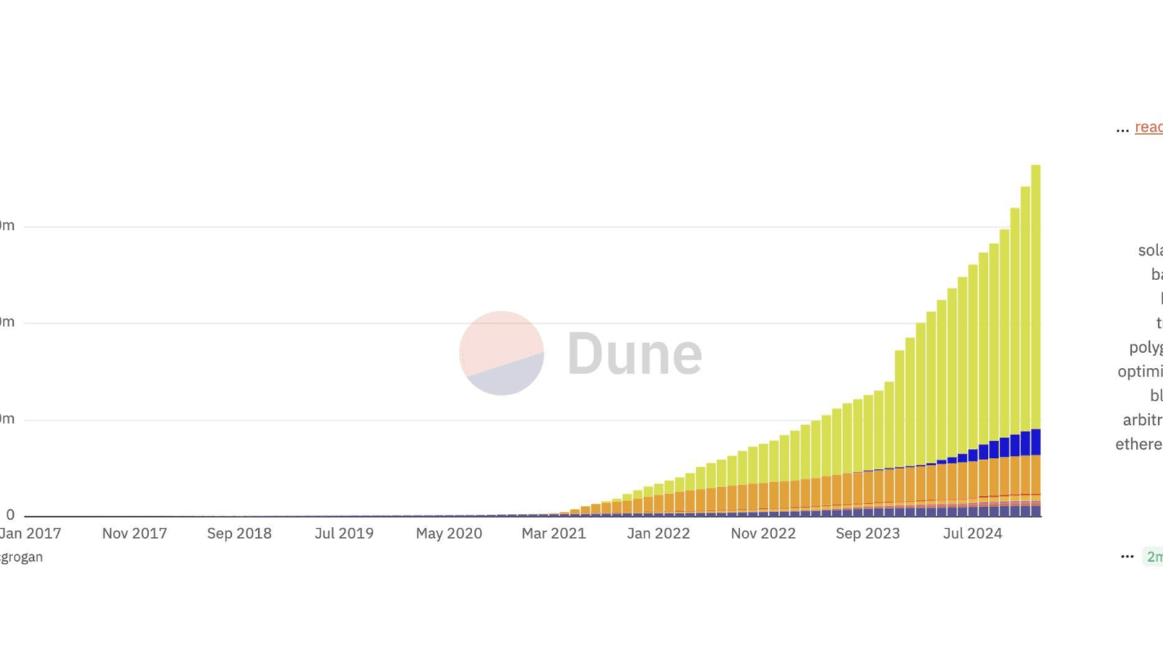 Token Creation and Adoption Analysis. Source: @ali_charts