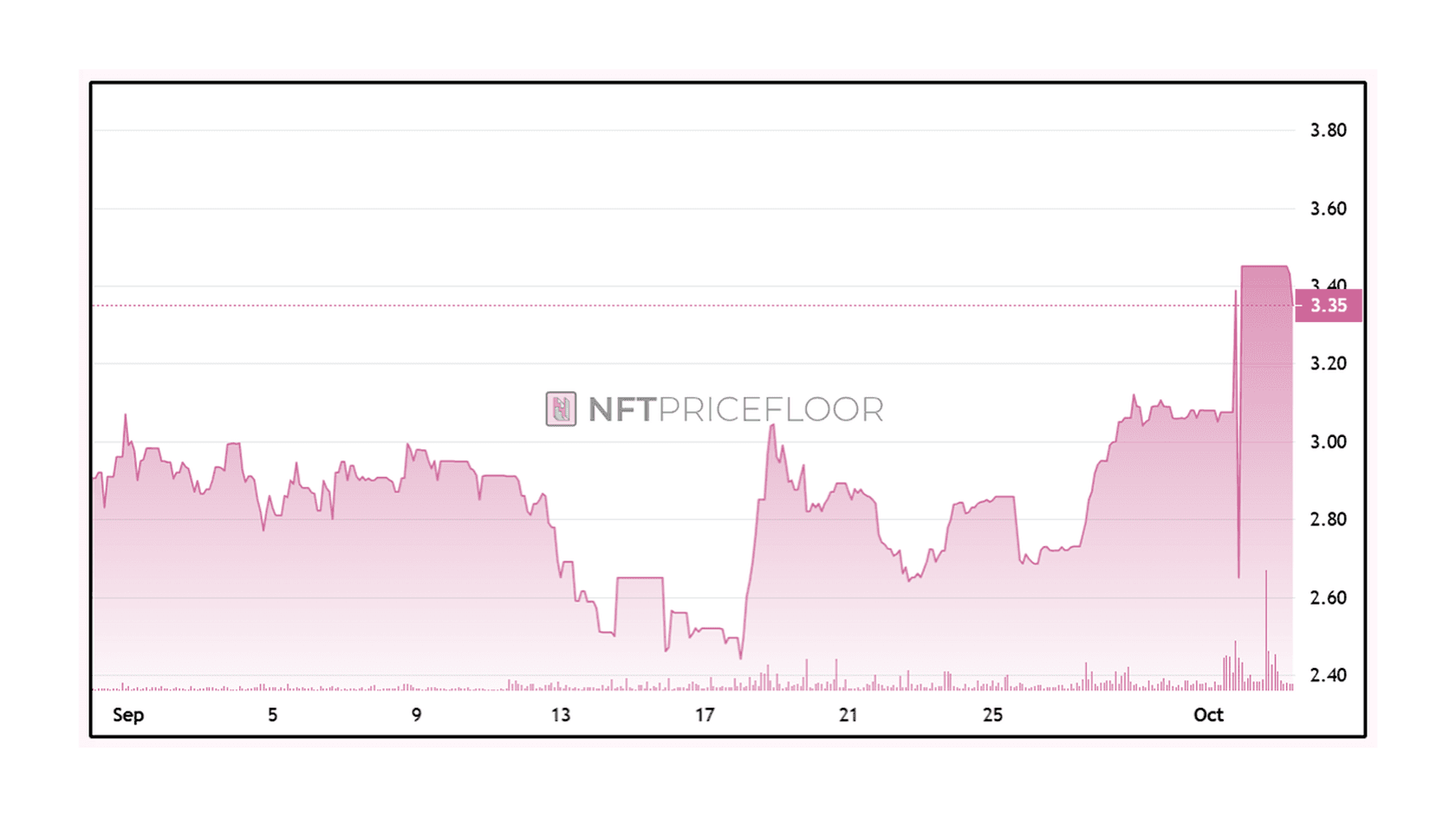 Moonbirds Floor Price Chart. Source: nftpricefloor