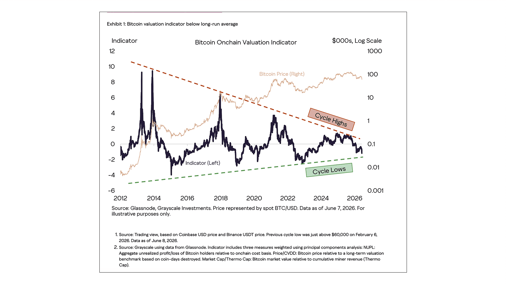 Bitcoin On-Chain Valuation Metrics. Source: Grayscale