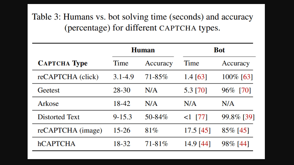 Source: An Empirical Study & Evaluation of Modern CAPTCHAs