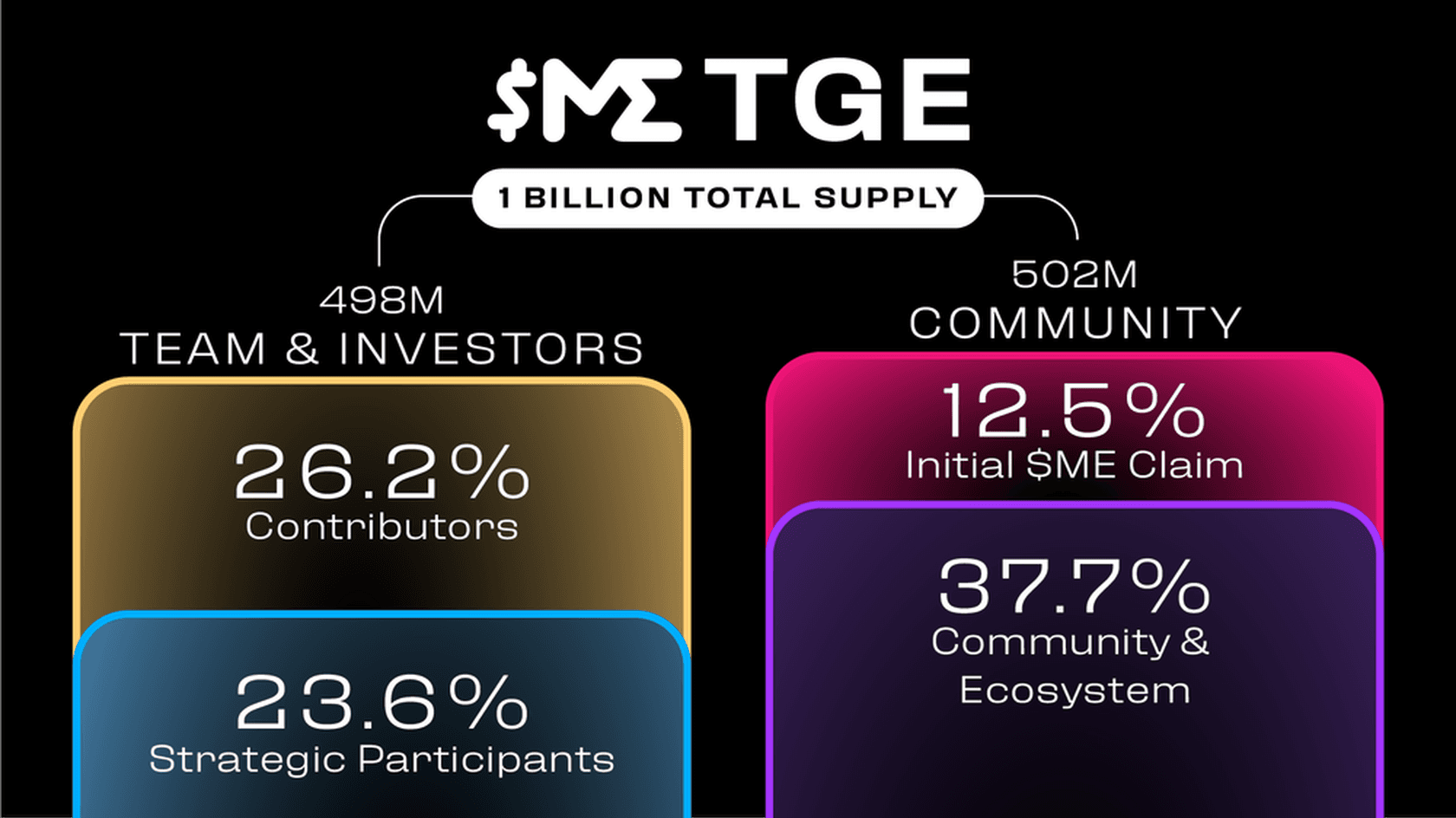 ME Tokenomics. Source: mefoundation.ghost.io