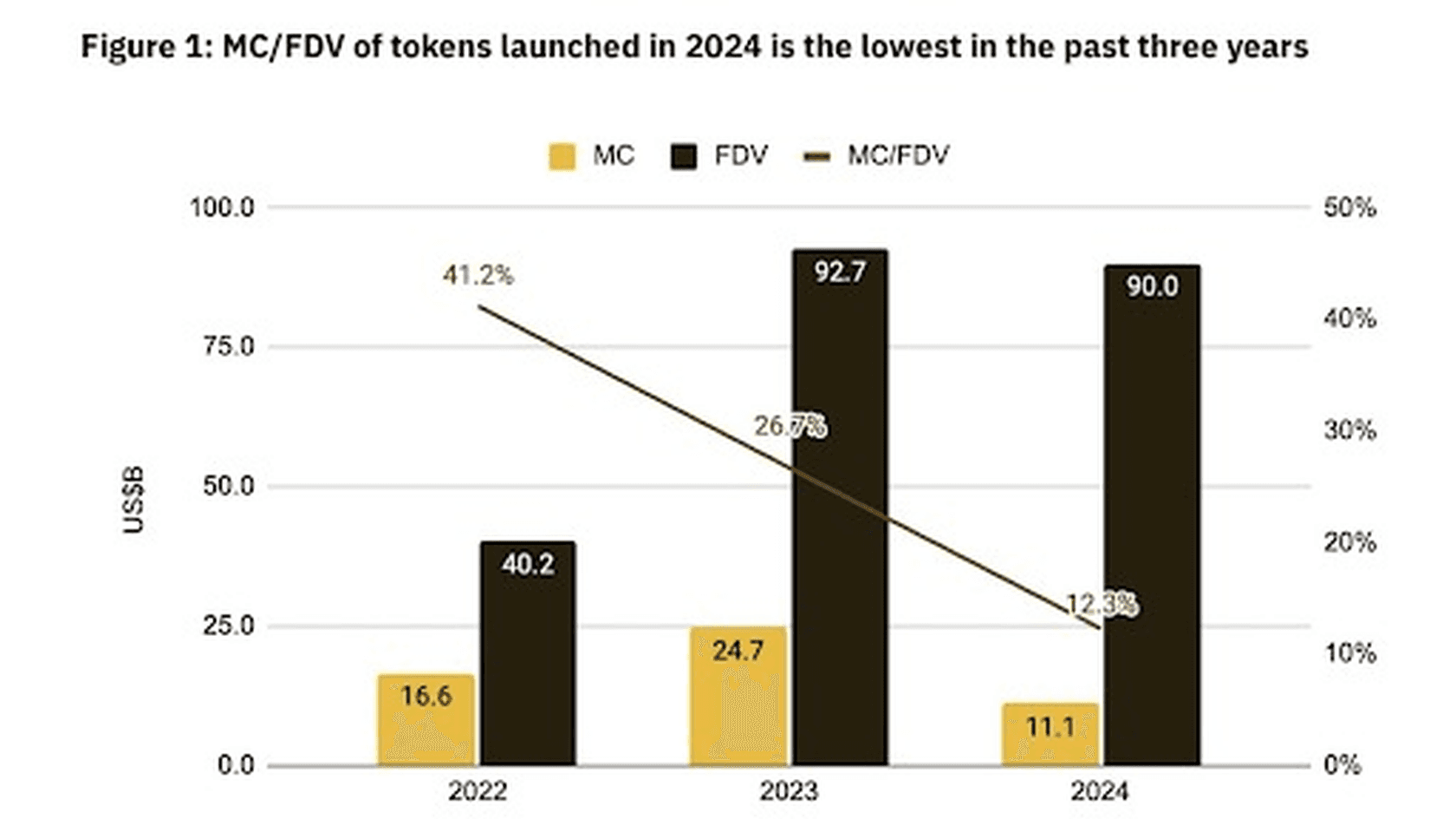 Most projects launched in 2023-2024 had a high FDV-low float tokenomics model