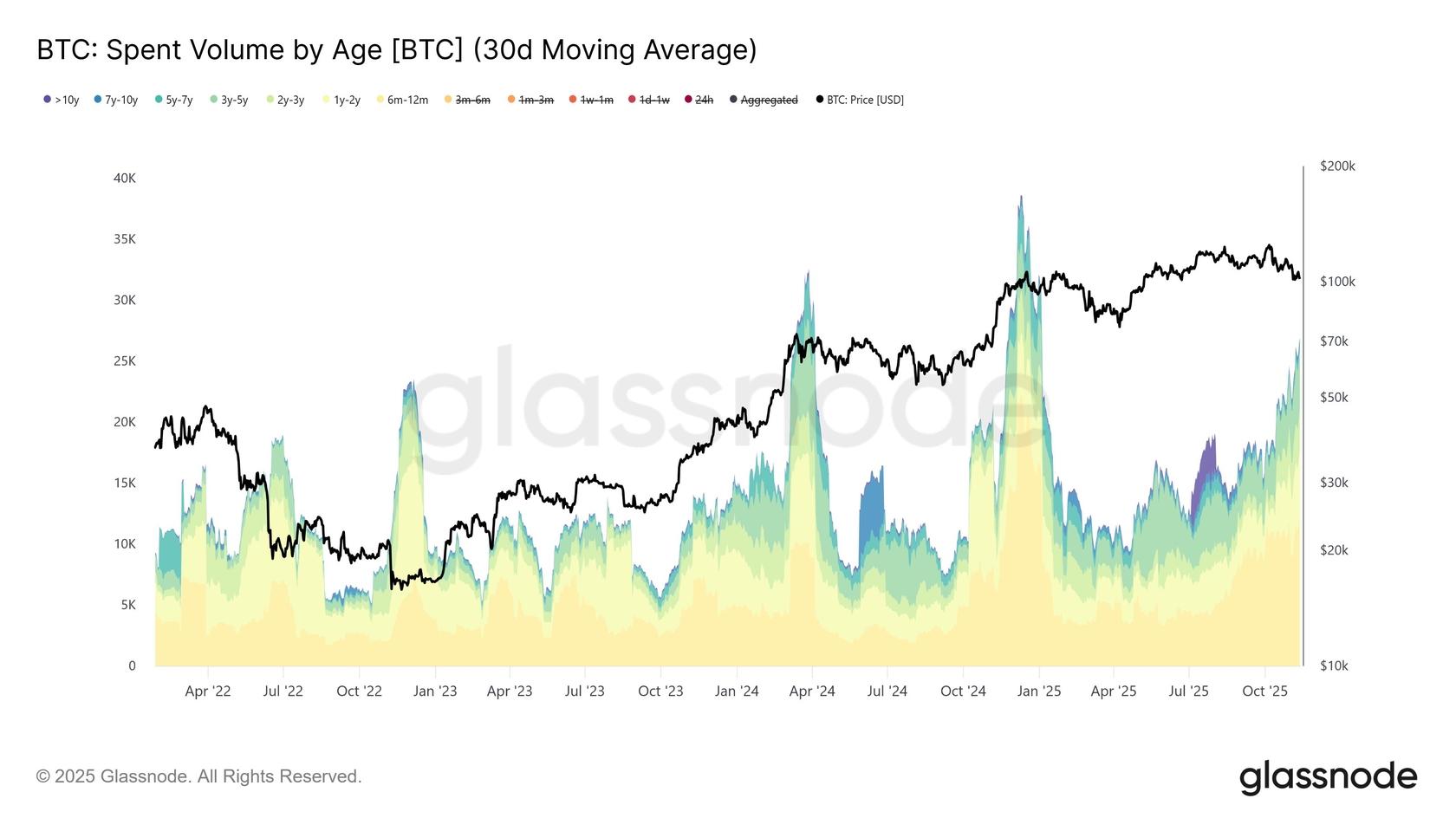 BTC Spent Volume by Age. 30d Moving Average. Source: Glassnode