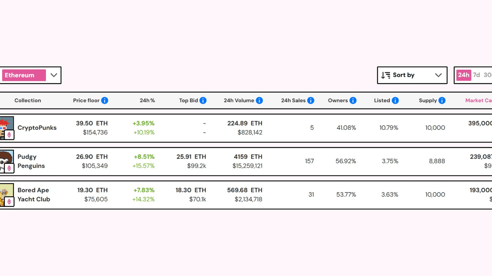 Top NFT Collection on Ethereum. Source: nftpricefloor.com