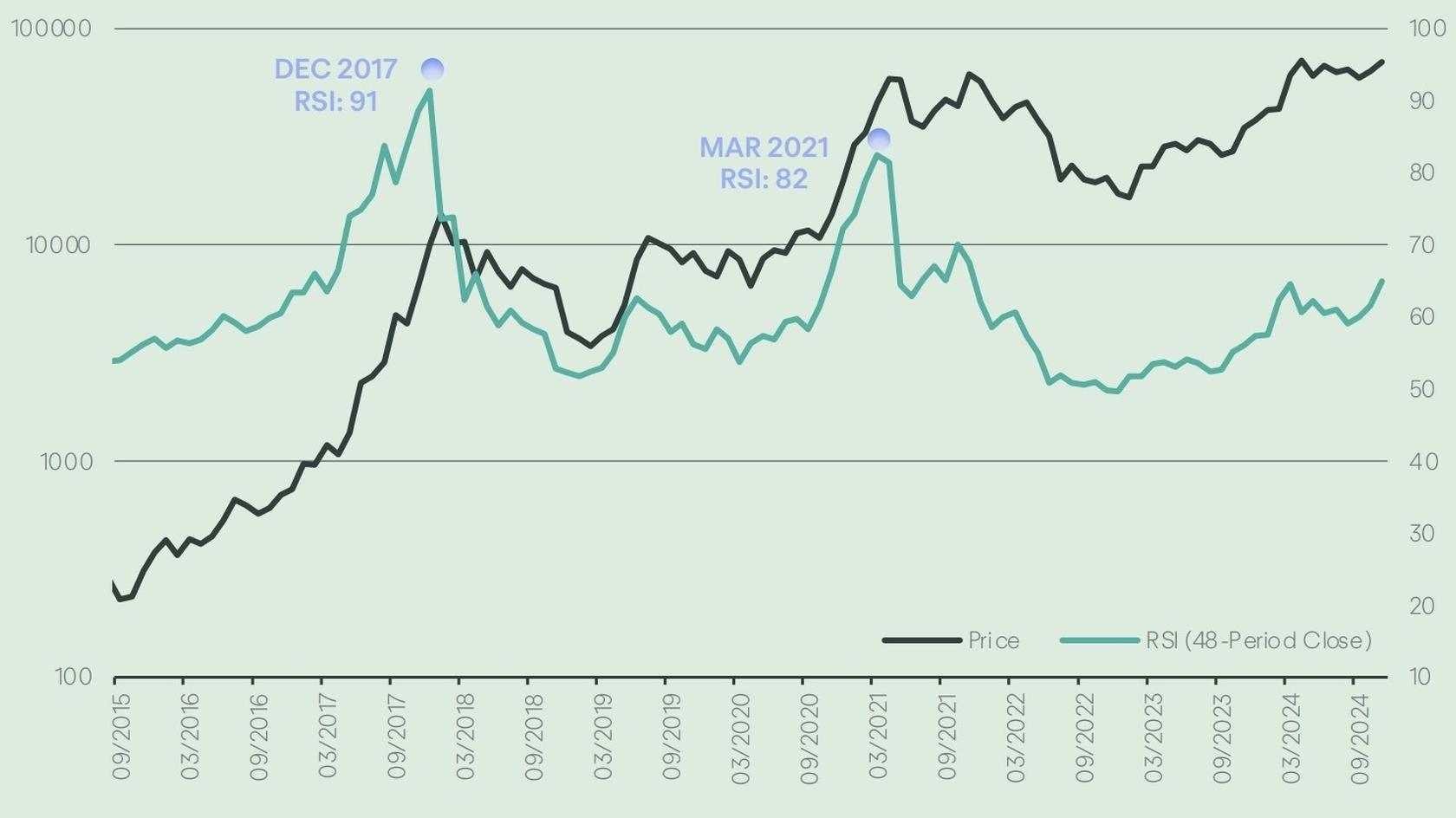 Bitcoin price to RSI. Source: Copper.co