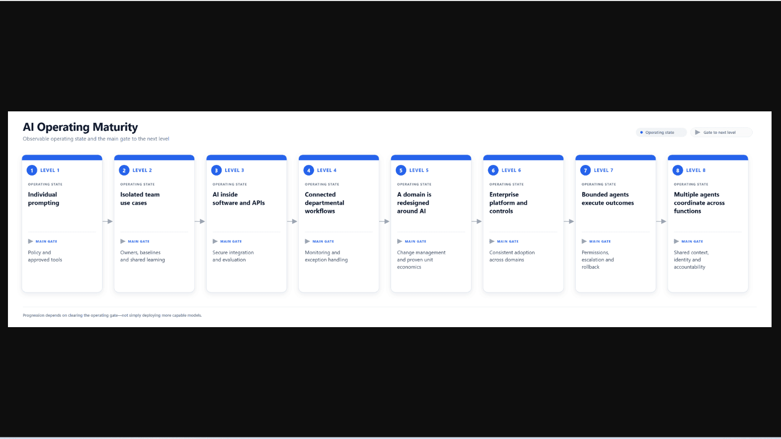 Different levels of AI operating Maturity