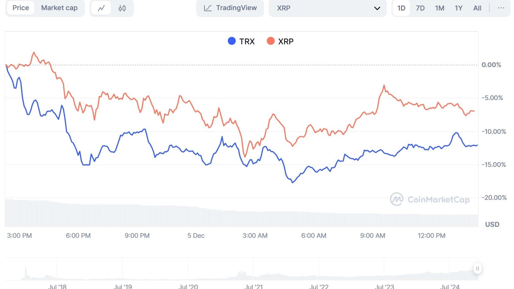 TRON (TRX) Price compared with Ripple (XRP). Source: Coinmarketcap