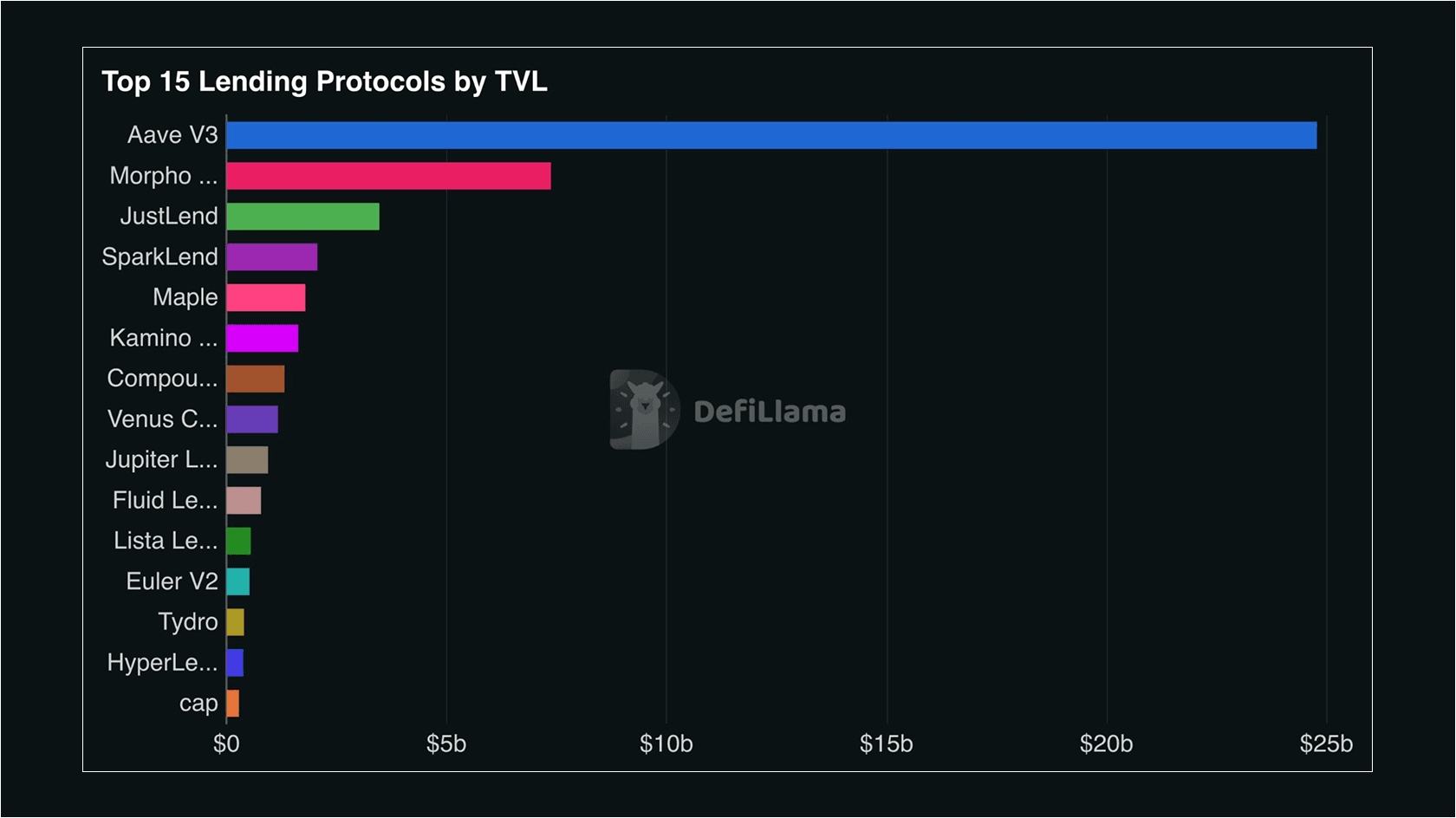 Top 15 Lending Protocols by TVL. Source: DefiLlama