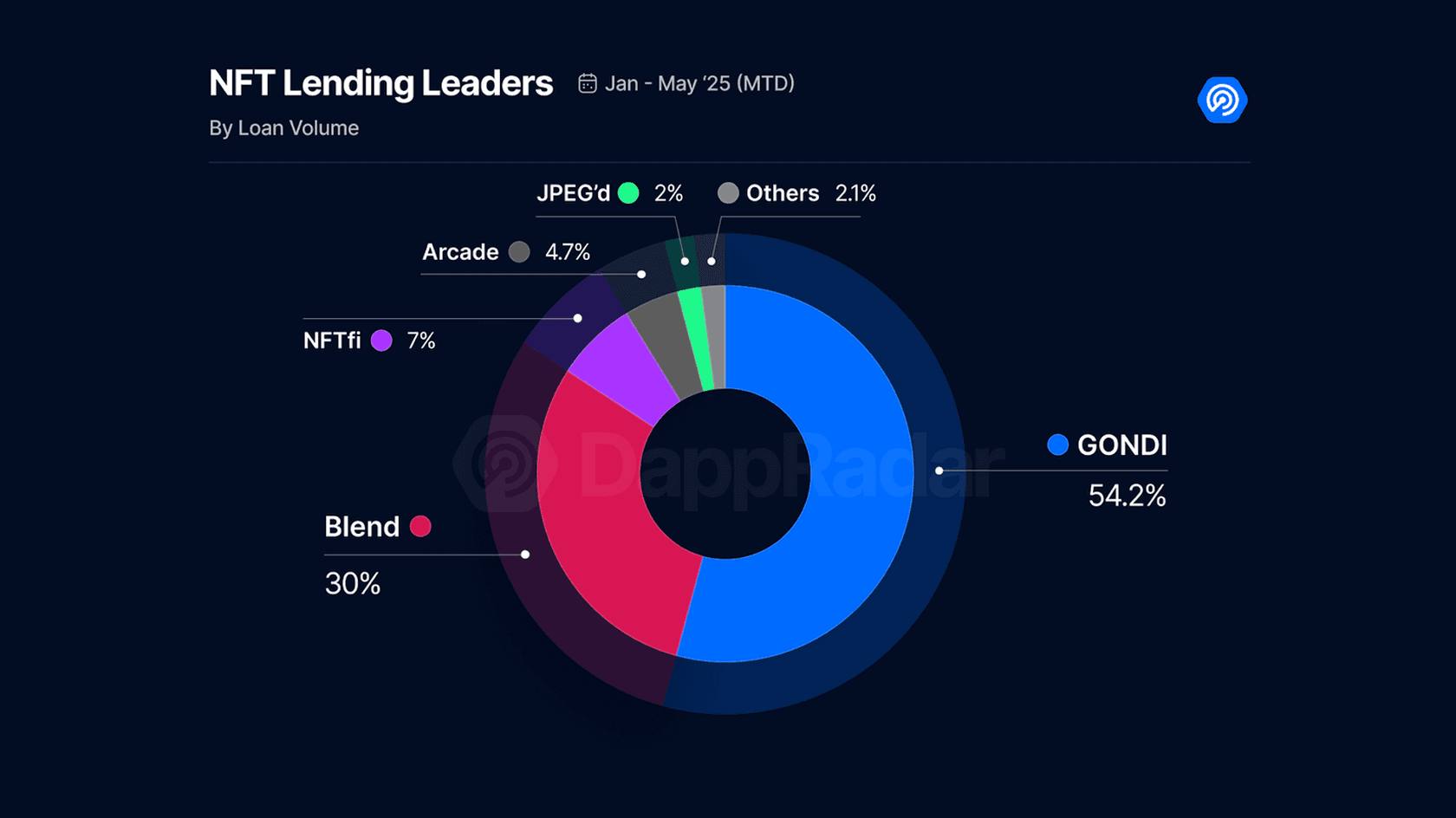 NFT Lending Leaders. Source: DappRadar