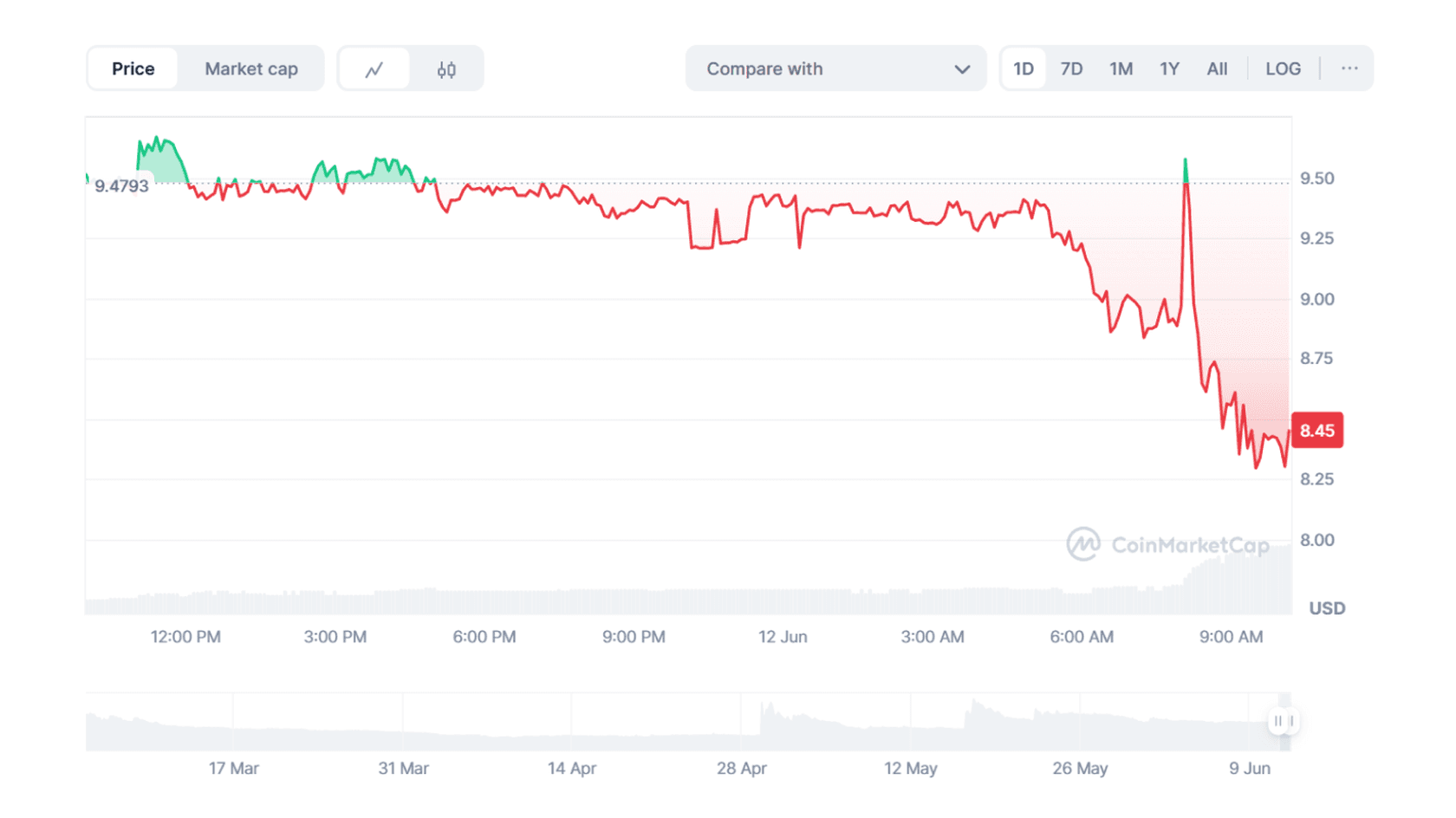 Pundi AI (PUNDIAI) to USD Price Chart. Source: Coinmarketcap