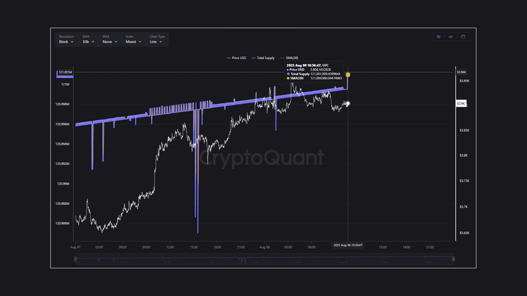Ethereum Supply Reached an ATH of 121 Million Coins. Source: CryptoQuant