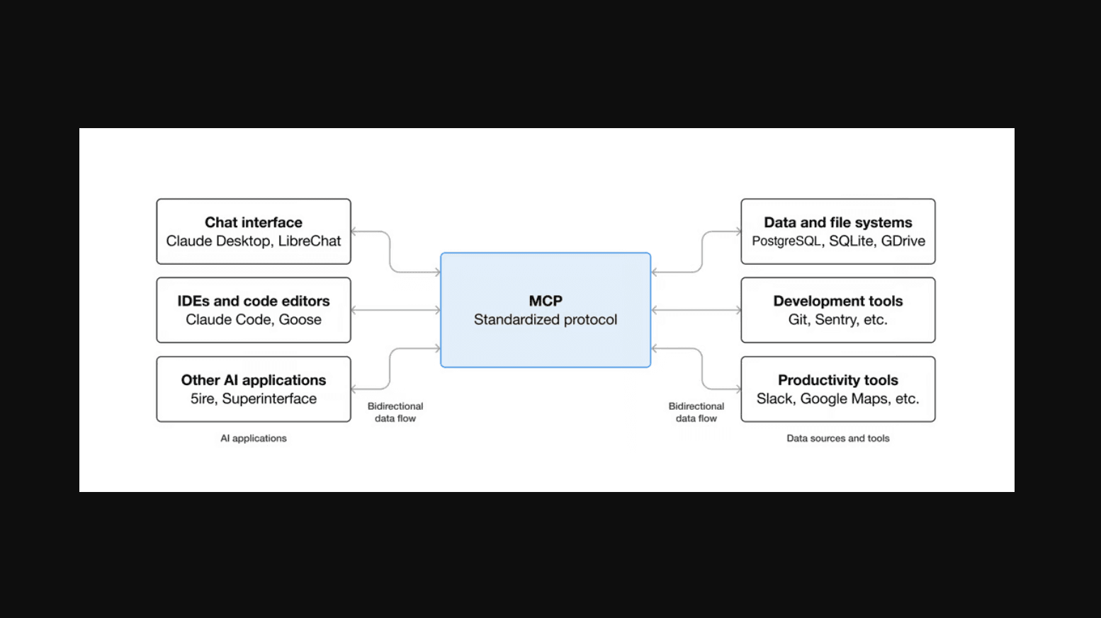 Source: MCP (Model Context Protocol)