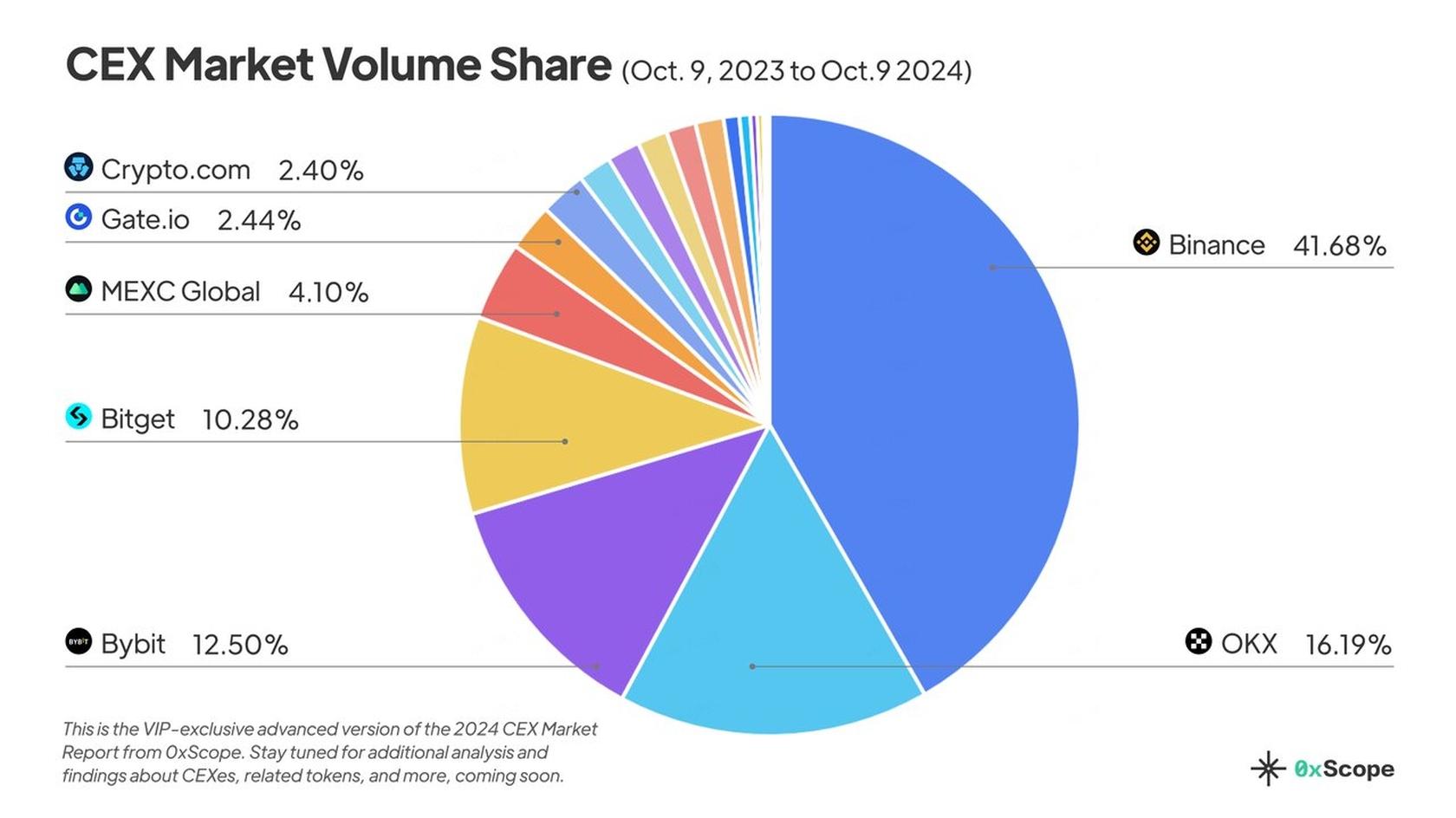 CEX Market Volume Share. Source: 0xScope