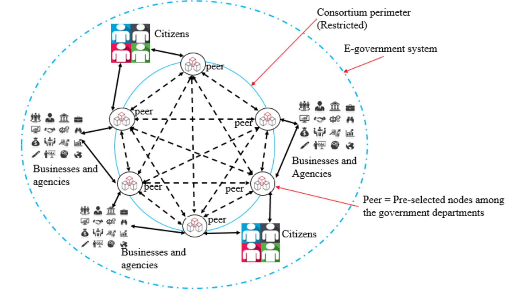 A consortium-based governance model for an E-governance system