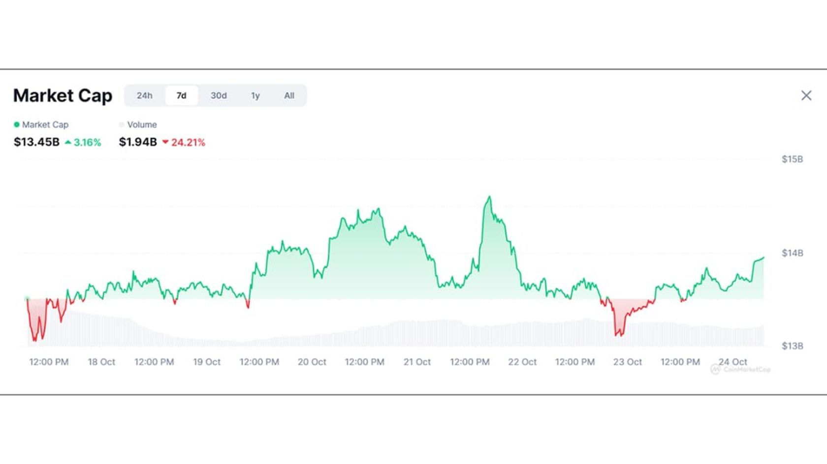 GameFi marketcap. Source: Coinmarketcap