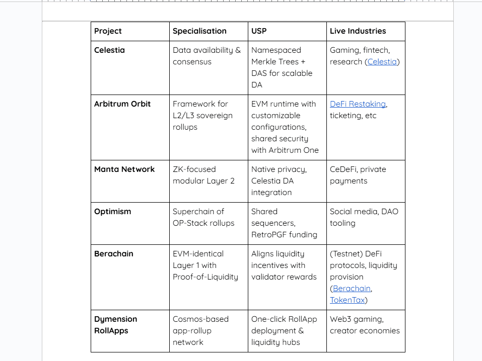 Top Modular Blockchain Projects of 2025