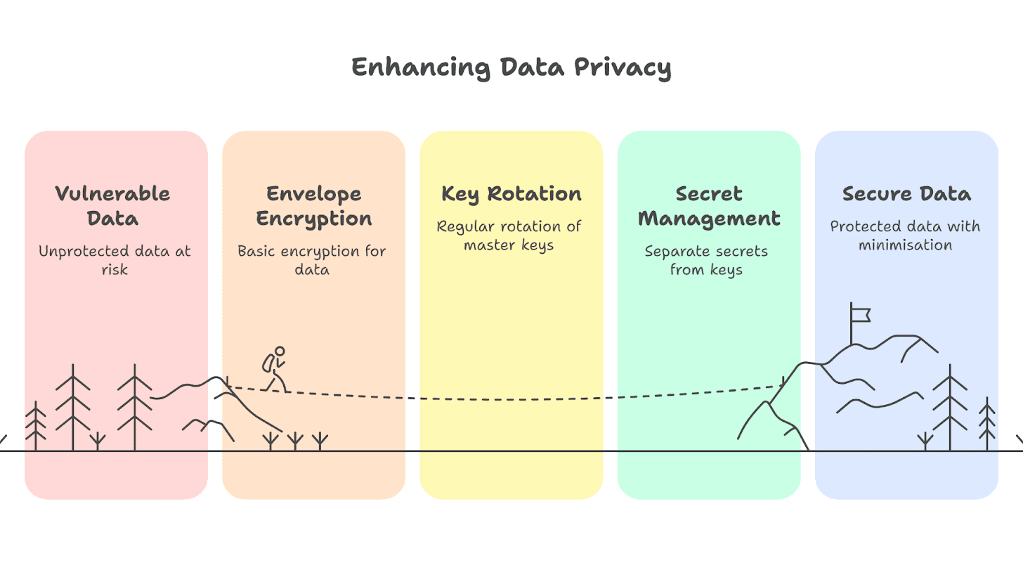 Enhancing data privacy