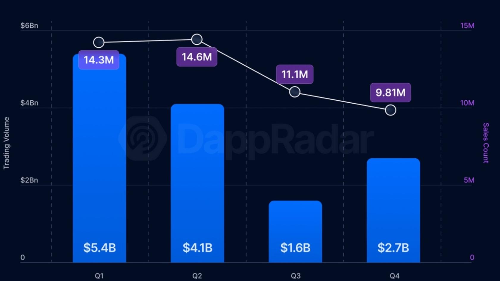 NFT Trading Volume and Sales Count (2024). Source: DappRadar